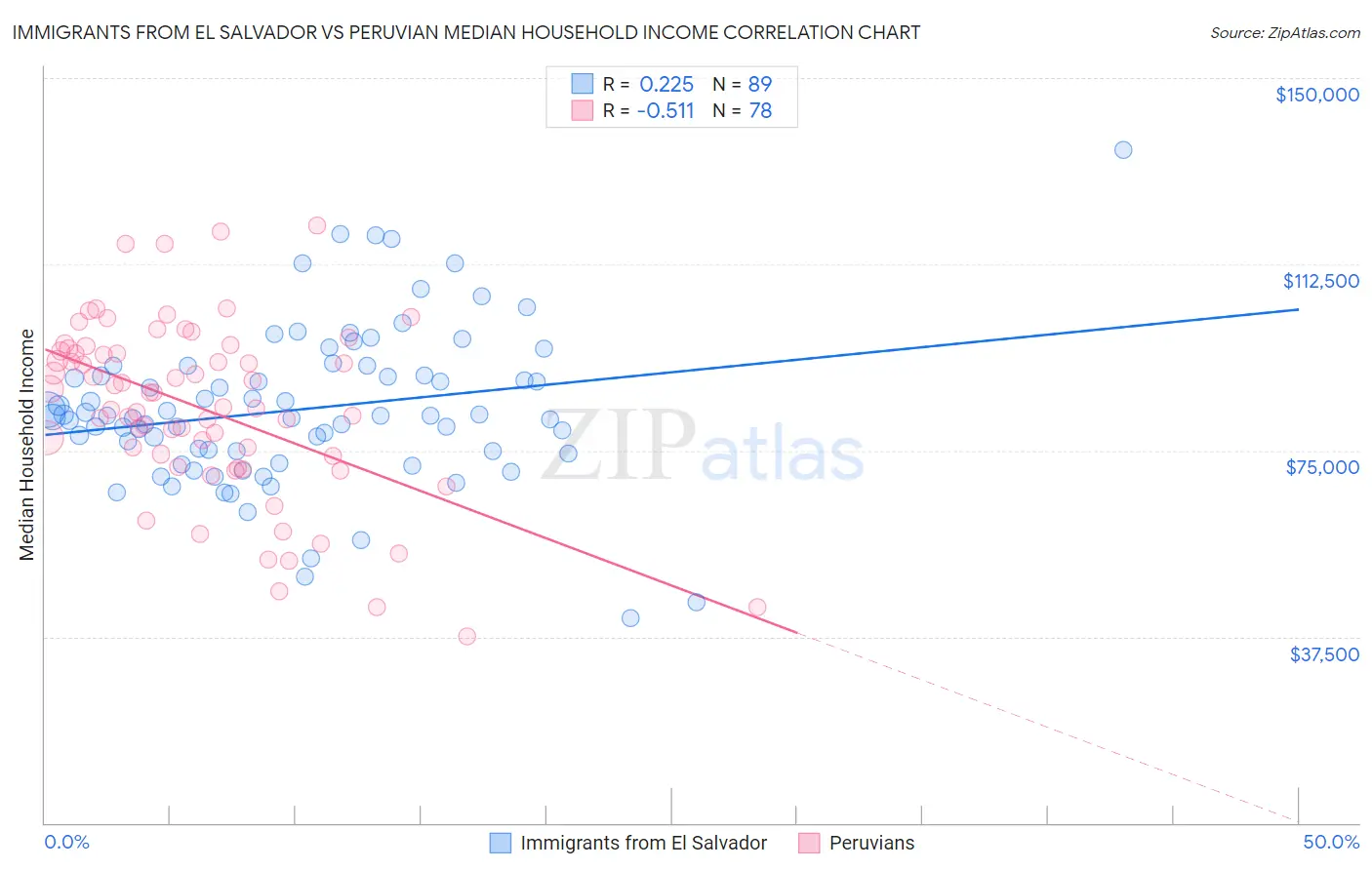 Immigrants from El Salvador vs Peruvian Median Household Income