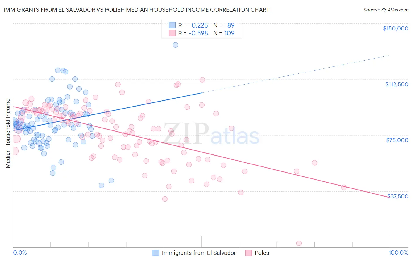 Immigrants from El Salvador vs Polish Median Household Income
