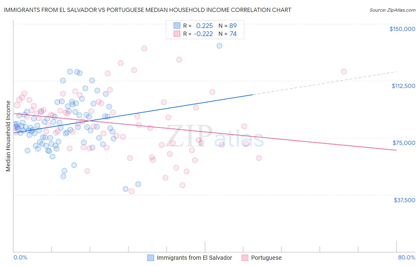 Immigrants from El Salvador vs Portuguese Median Household Income