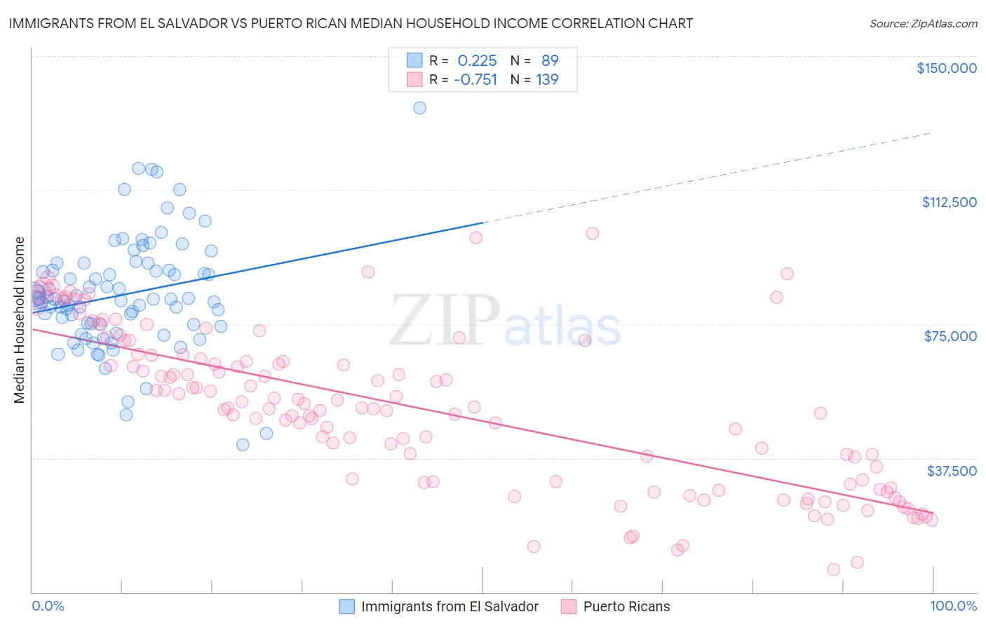 Immigrants from El Salvador vs Puerto Rican Median Household Income