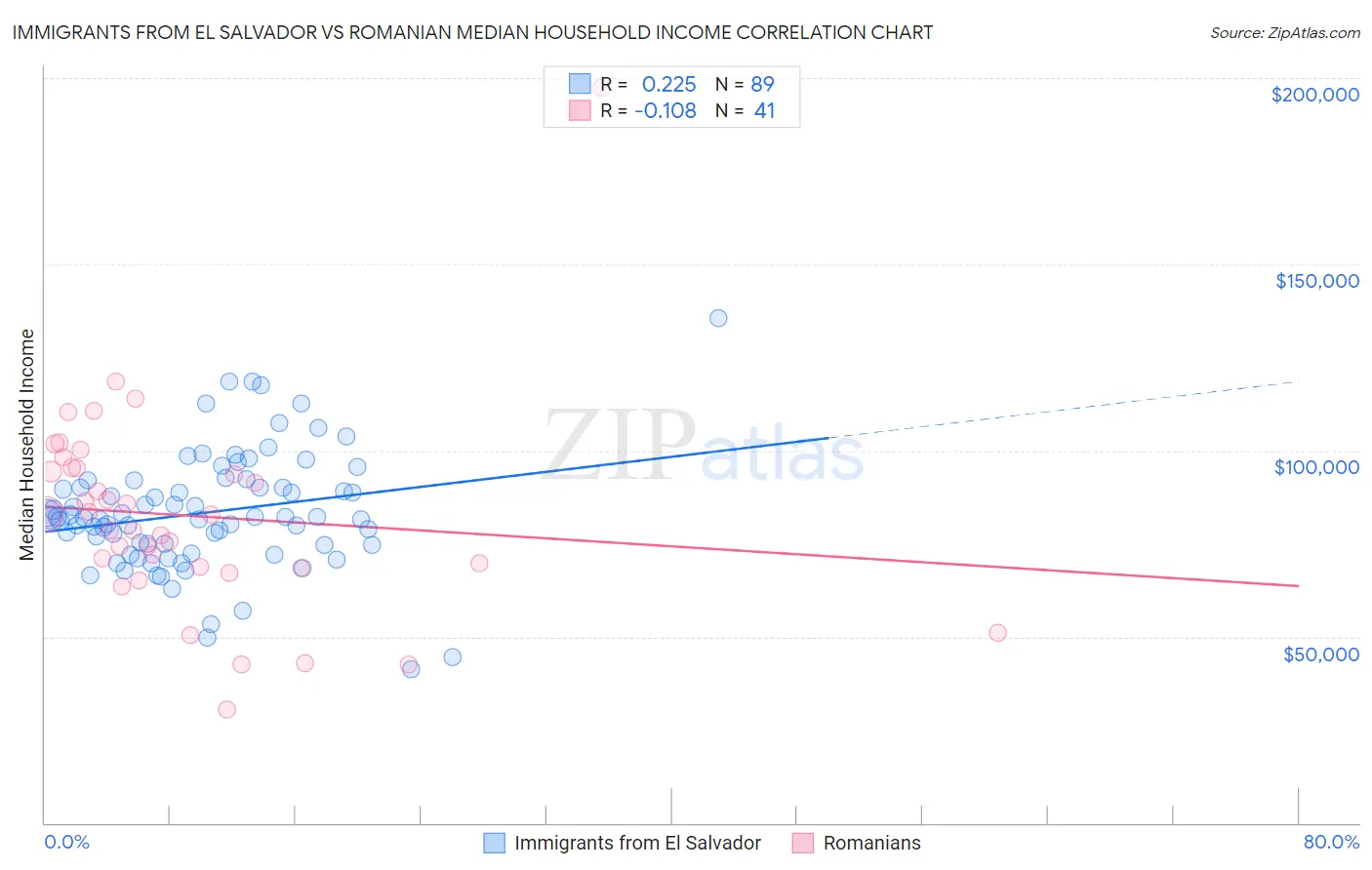 Immigrants from El Salvador vs Romanian Median Household Income