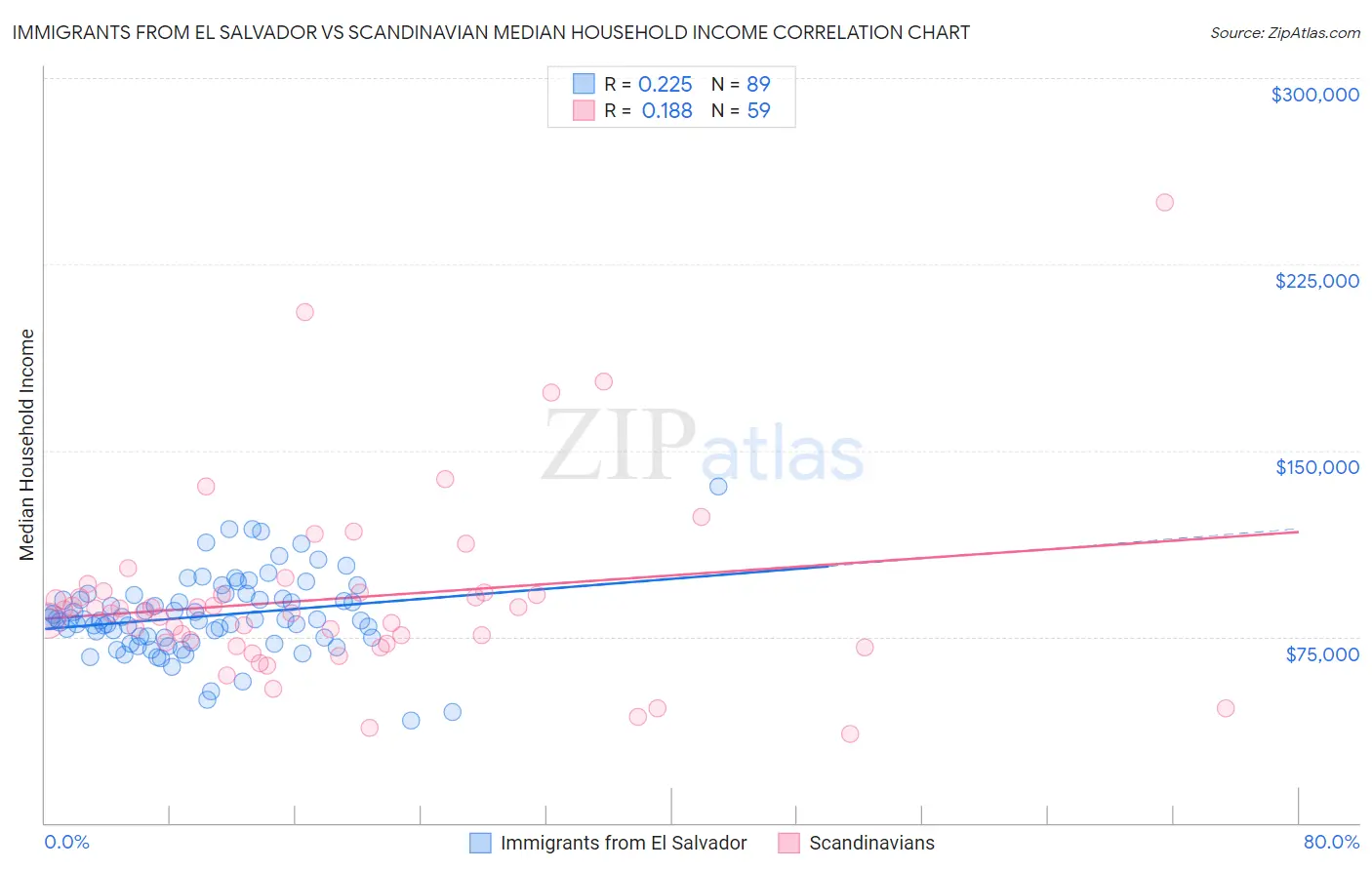Immigrants from El Salvador vs Scandinavian Median Household Income