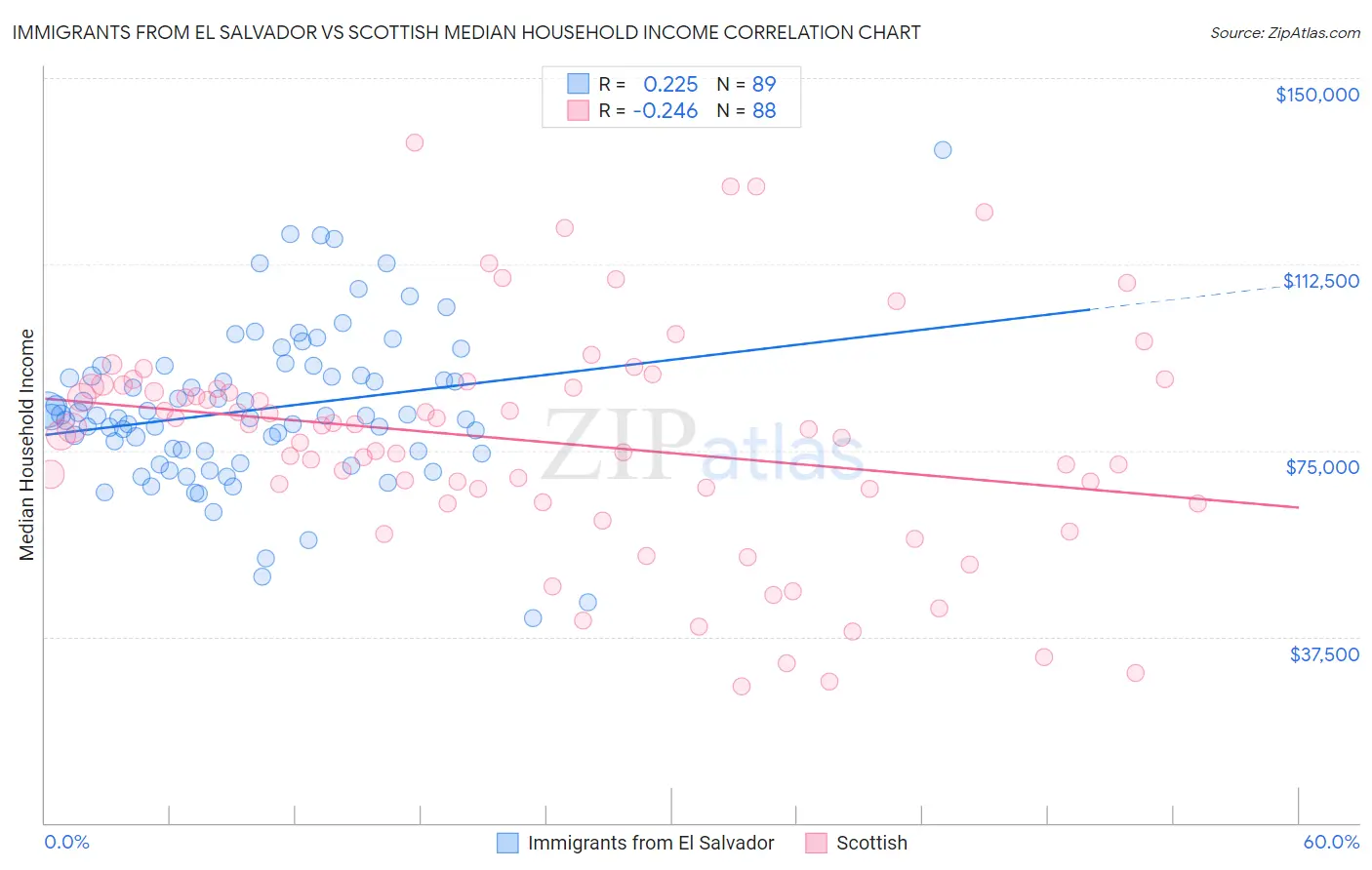 Immigrants from El Salvador vs Scottish Median Household Income