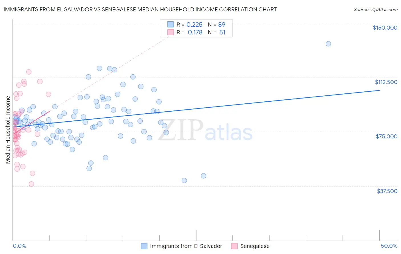 Immigrants from El Salvador vs Senegalese Median Household Income