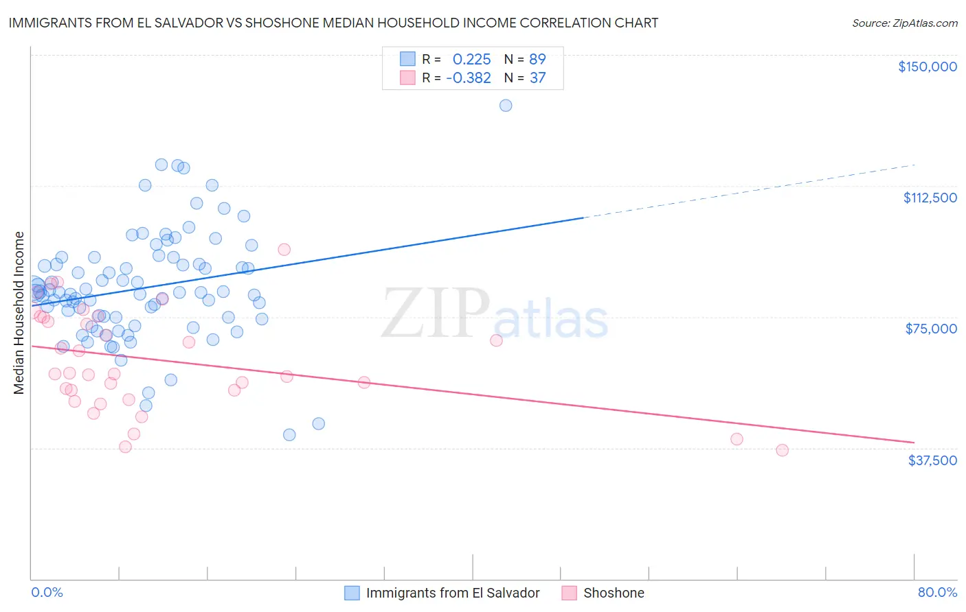 Immigrants from El Salvador vs Shoshone Median Household Income