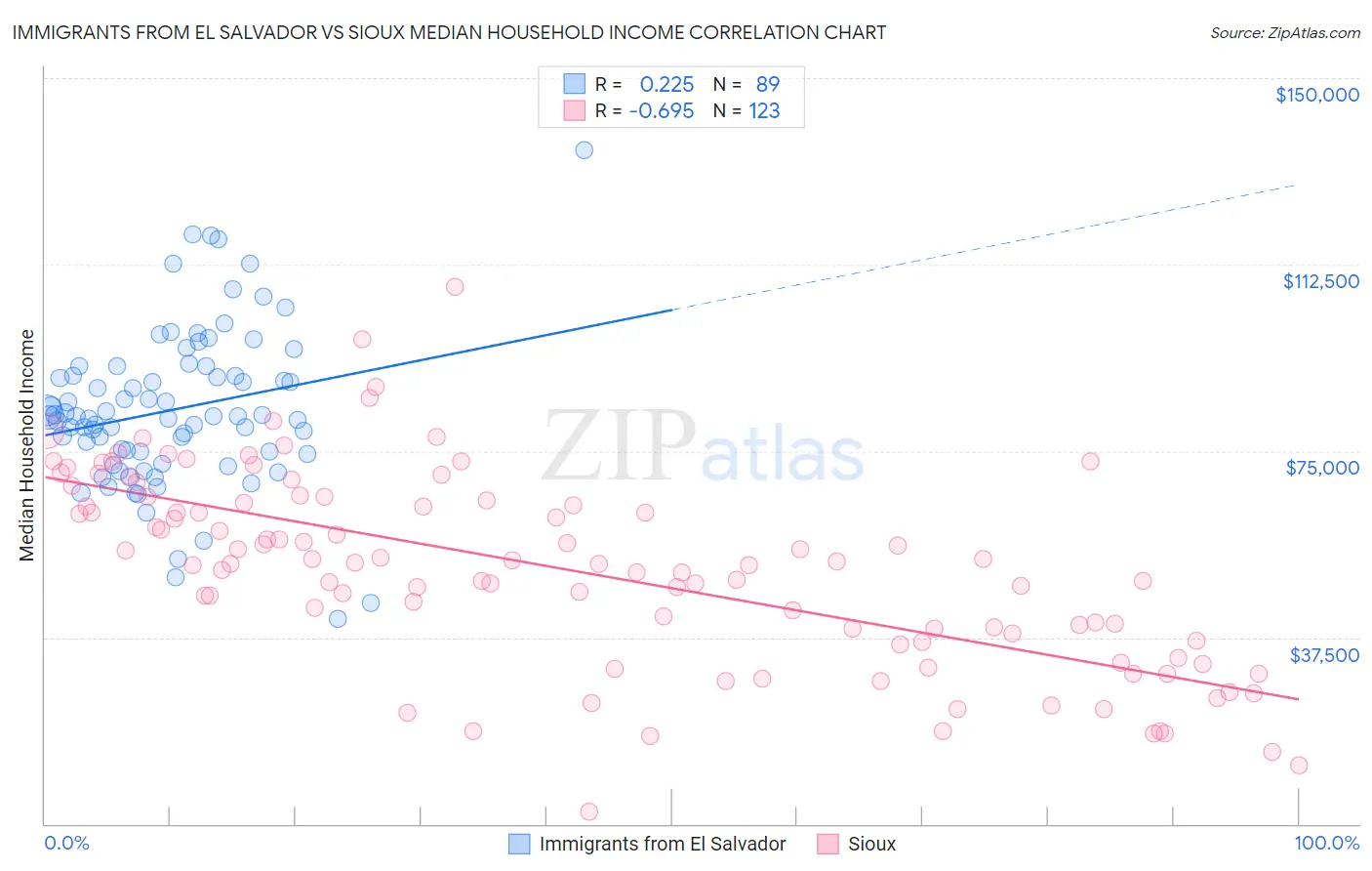 Immigrants from El Salvador vs Sioux Median Household Income