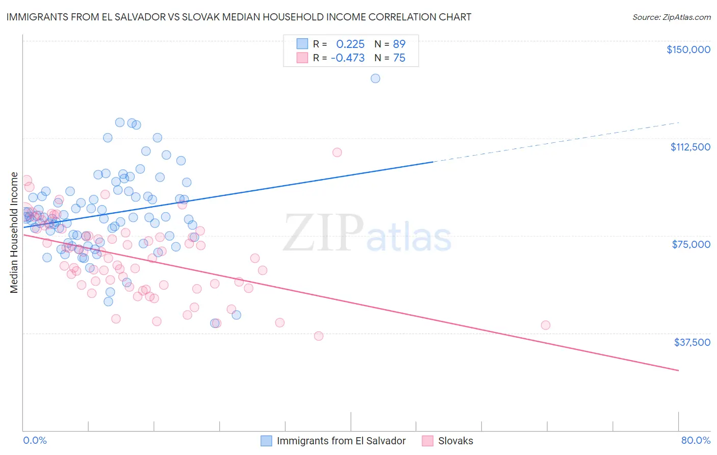 Immigrants from El Salvador vs Slovak Median Household Income