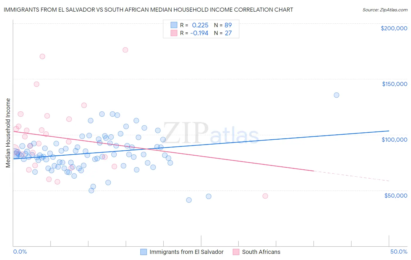 Immigrants from El Salvador vs South African Median Household Income