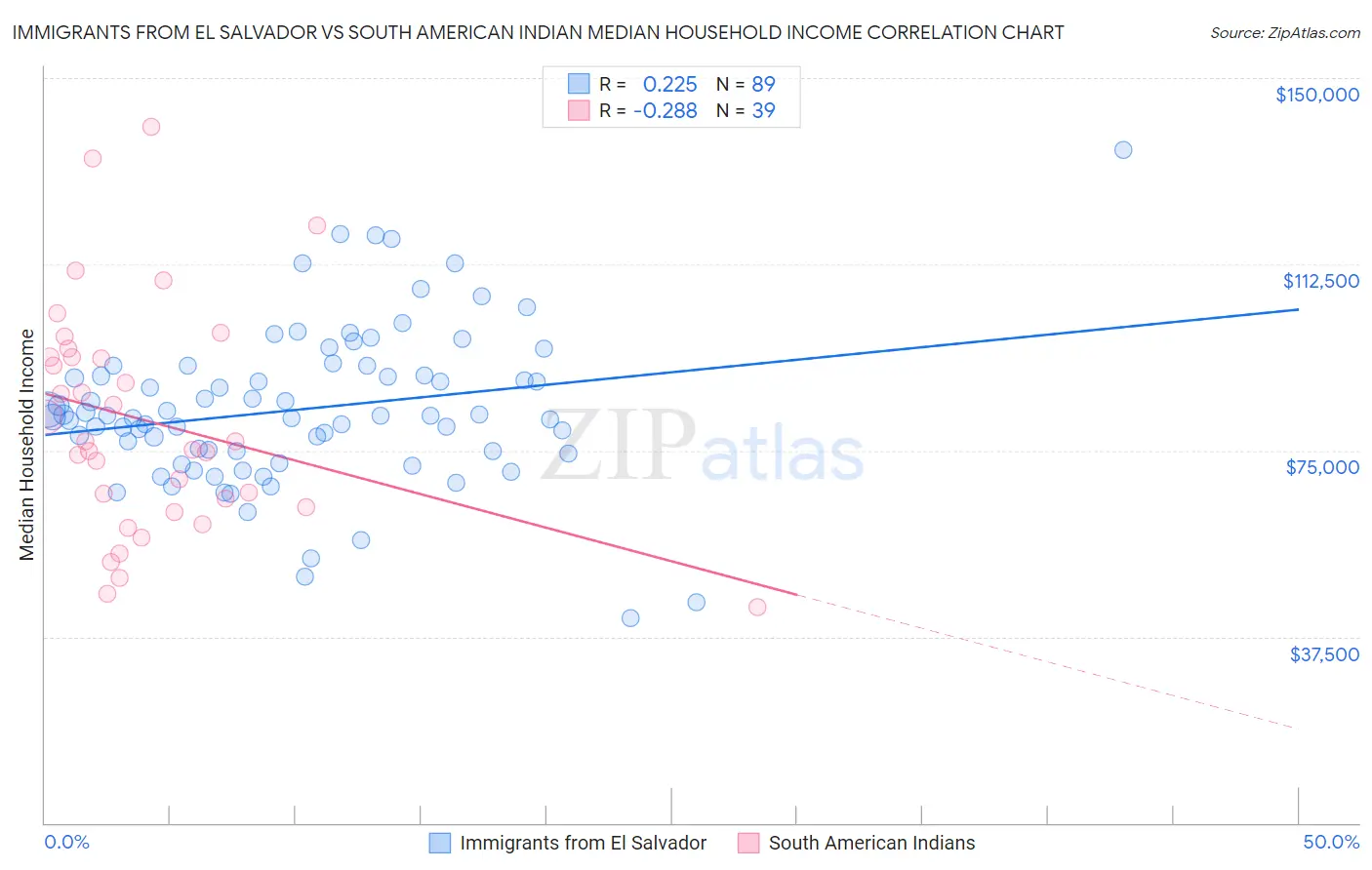 Immigrants from El Salvador vs South American Indian Median Household Income