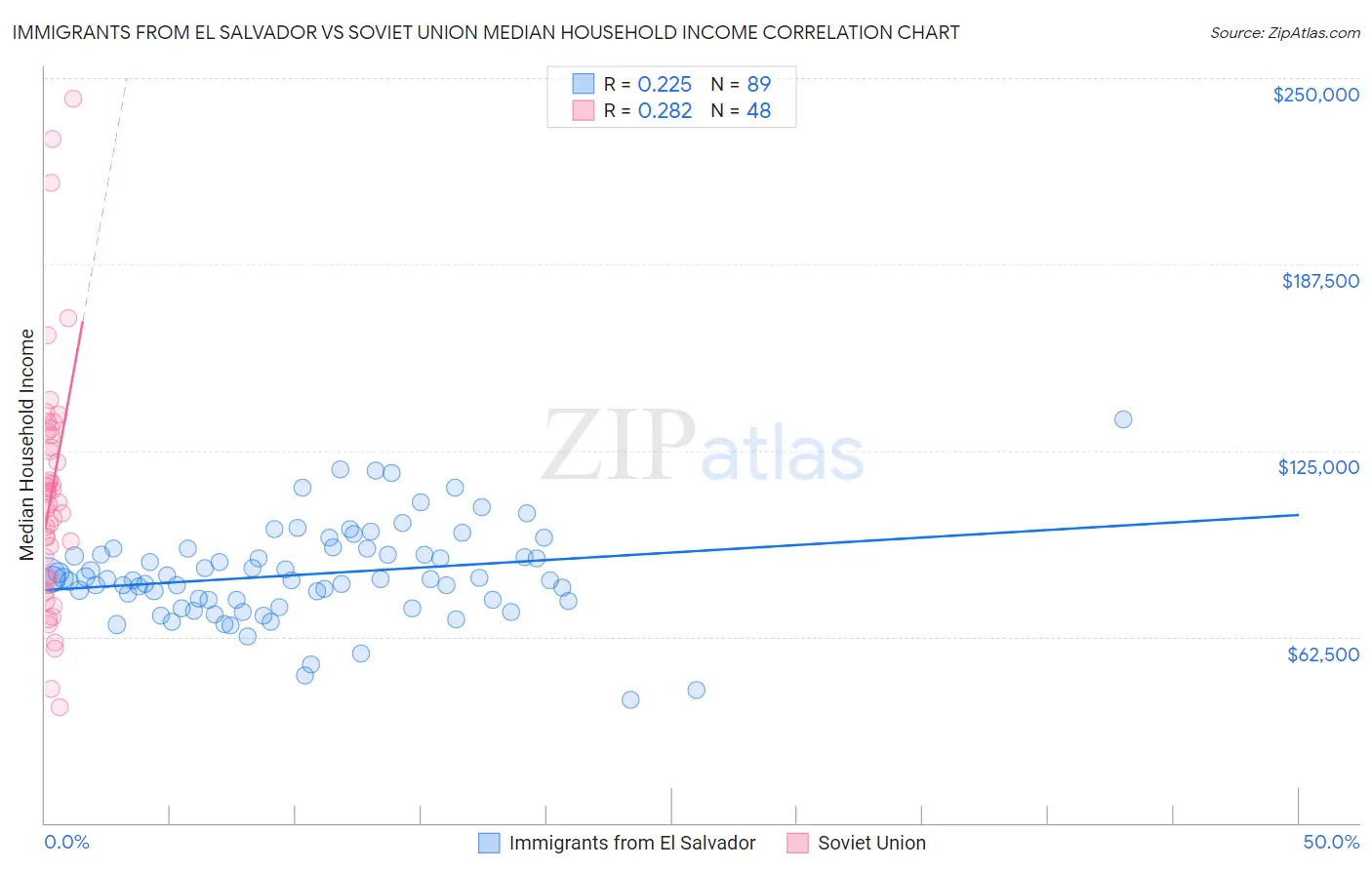 Immigrants from El Salvador vs Soviet Union Median Household Income