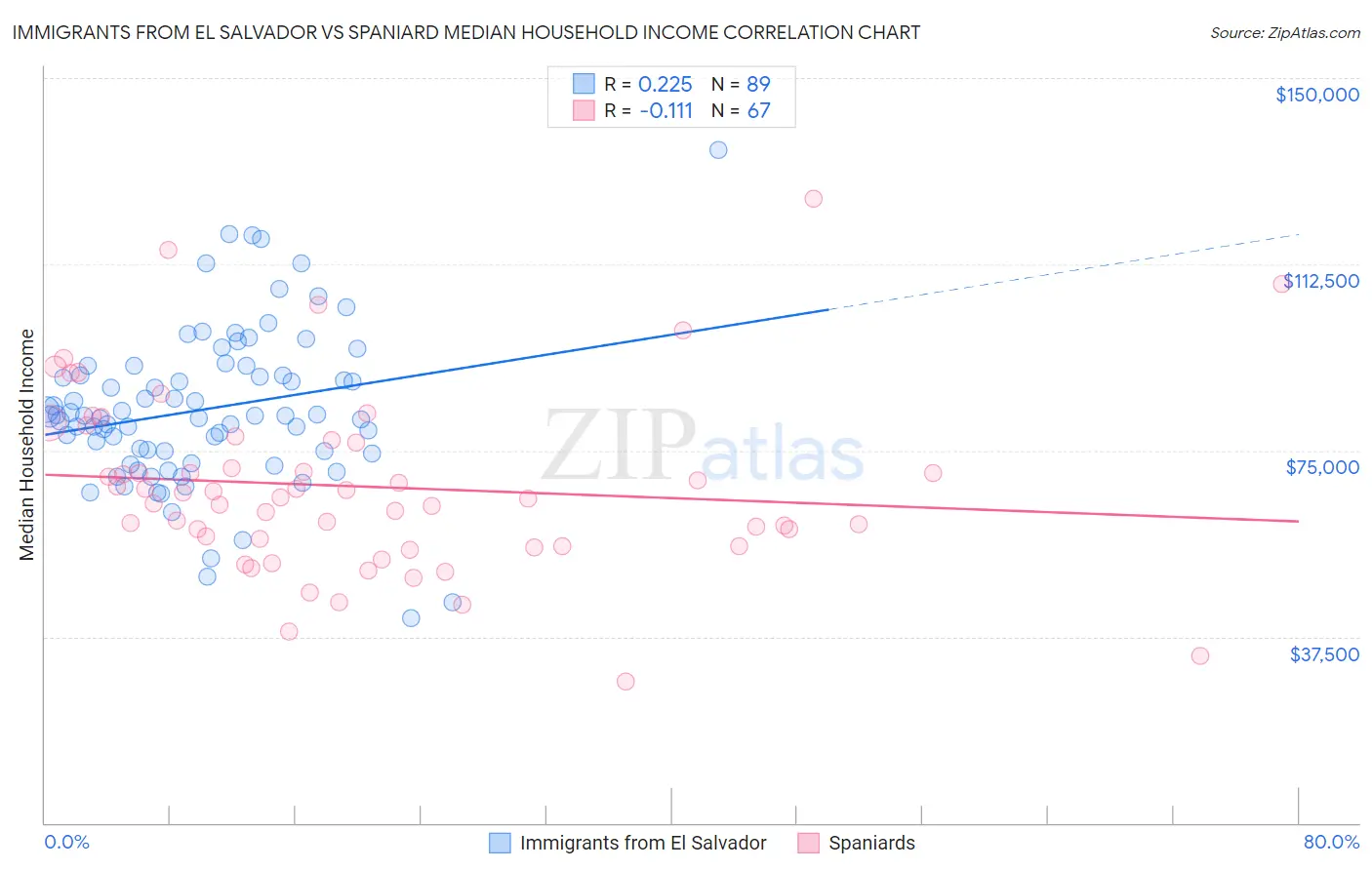 Immigrants from El Salvador vs Spaniard Median Household Income
