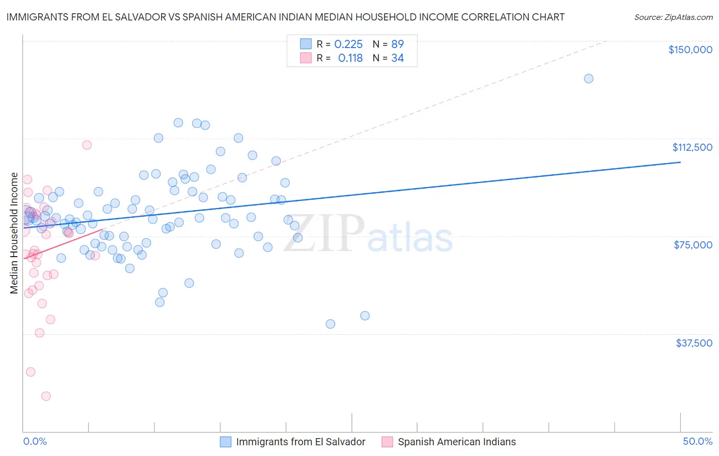 Immigrants from El Salvador vs Spanish American Indian Median Household Income