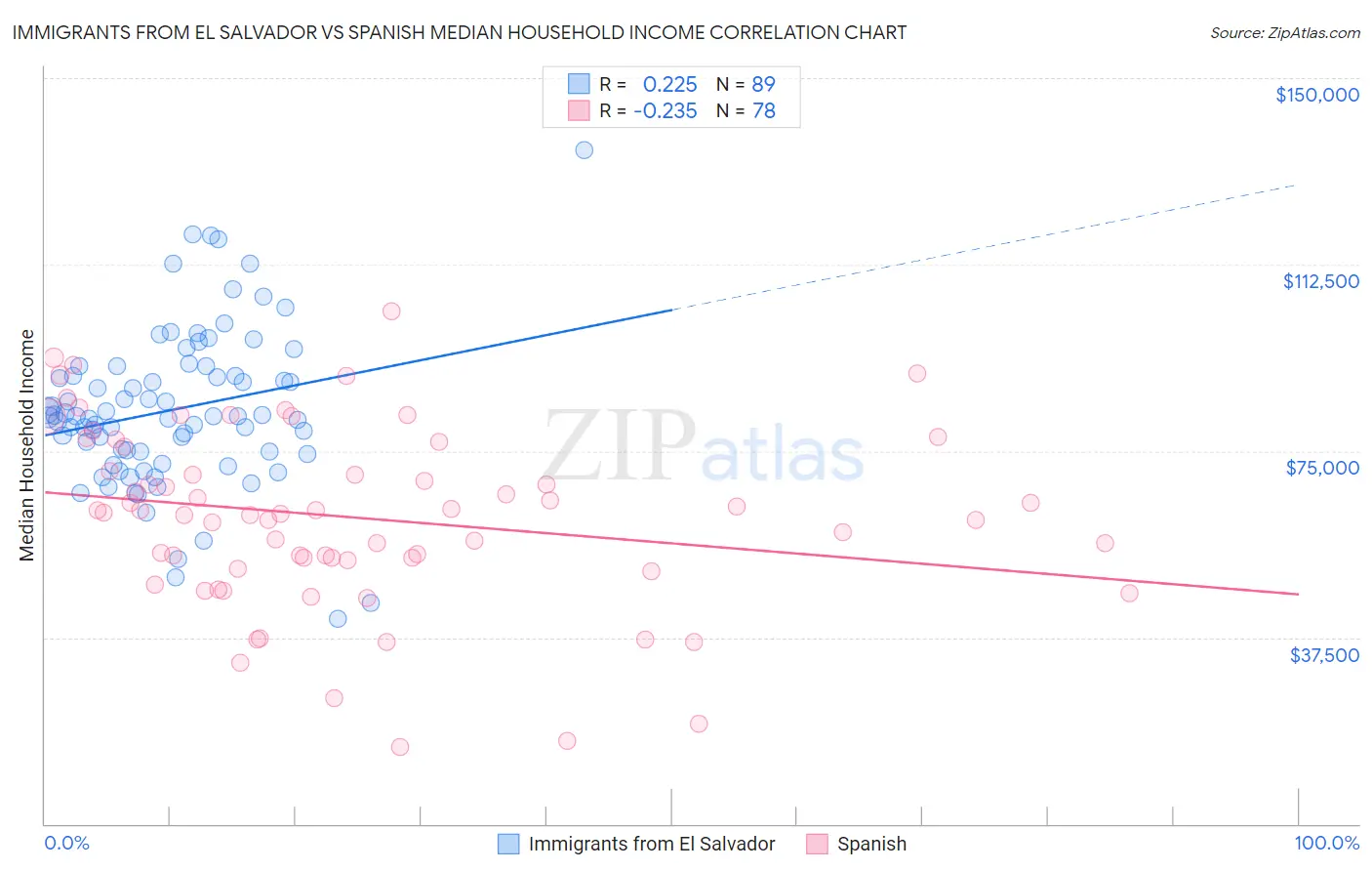 Immigrants from El Salvador vs Spanish Median Household Income
