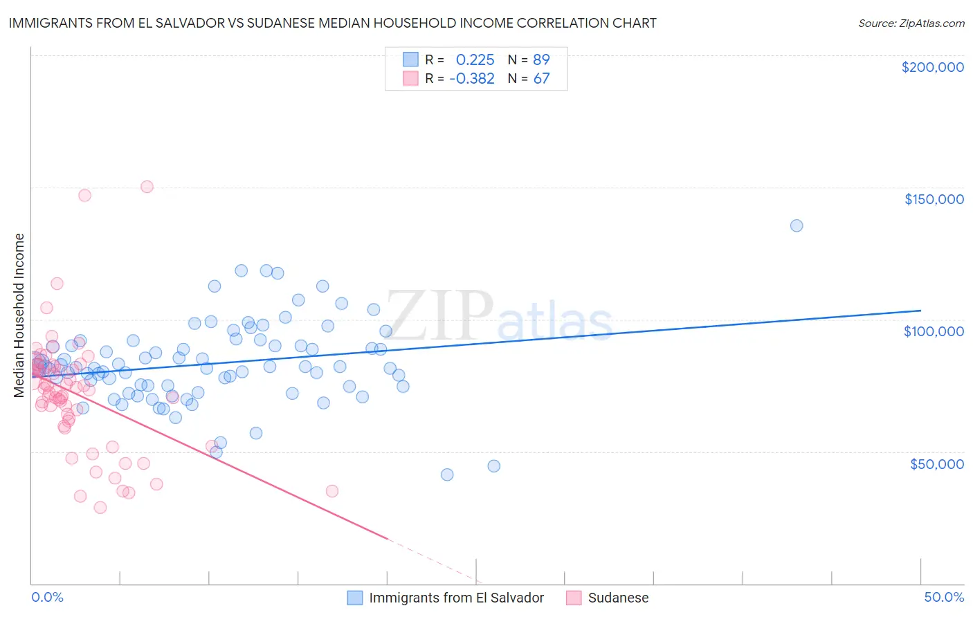 Immigrants from El Salvador vs Sudanese Median Household Income