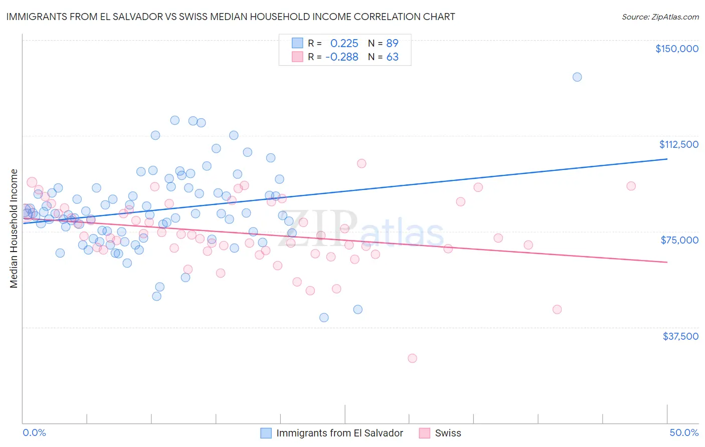 Immigrants from El Salvador vs Swiss Median Household Income