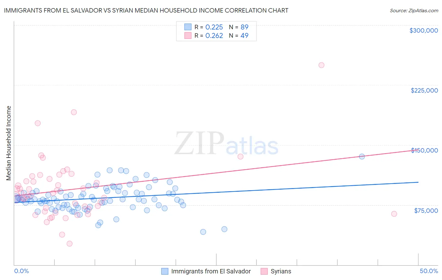 Immigrants from El Salvador vs Syrian Median Household Income