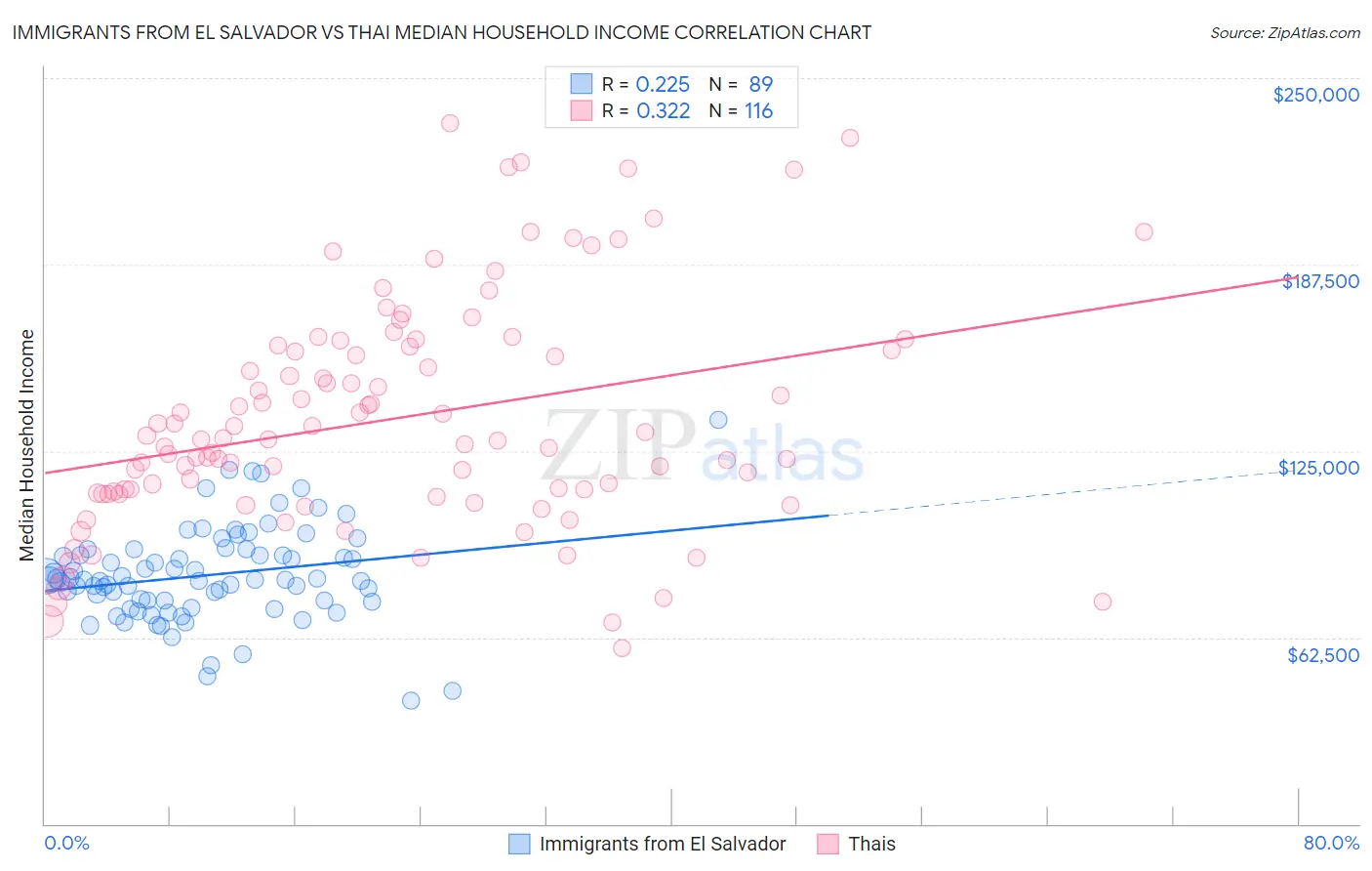 Immigrants from El Salvador vs Thai Median Household Income