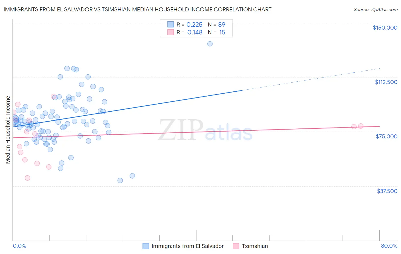 Immigrants from El Salvador vs Tsimshian Median Household Income