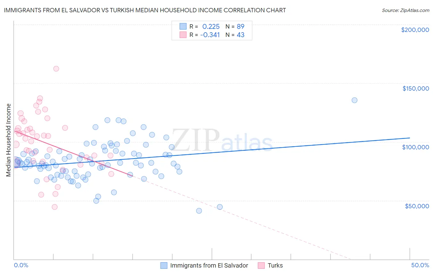 Immigrants from El Salvador vs Turkish Median Household Income