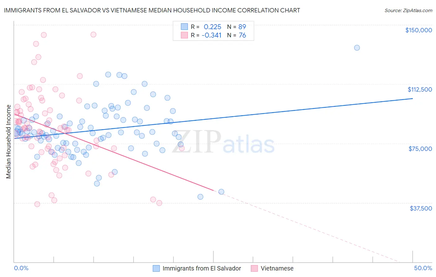 Immigrants from El Salvador vs Vietnamese Median Household Income