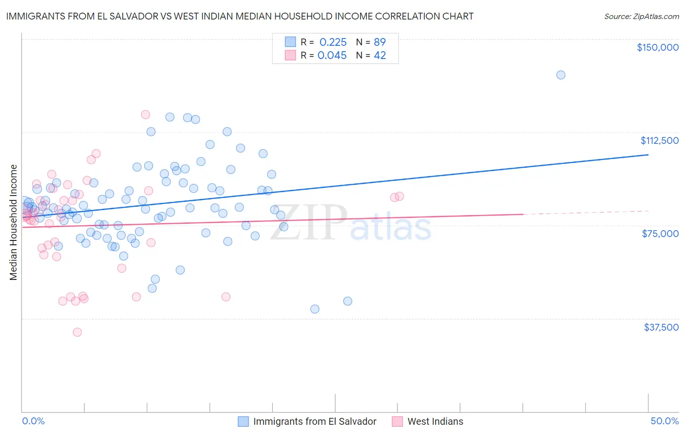 Immigrants from El Salvador vs West Indian Median Household Income