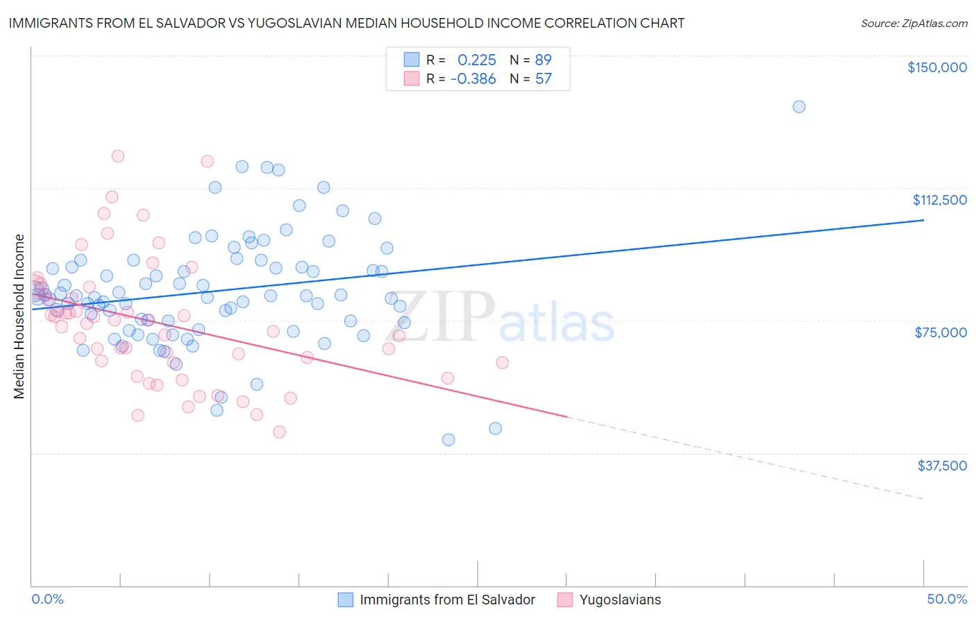 Immigrants from El Salvador vs Yugoslavian Median Household Income