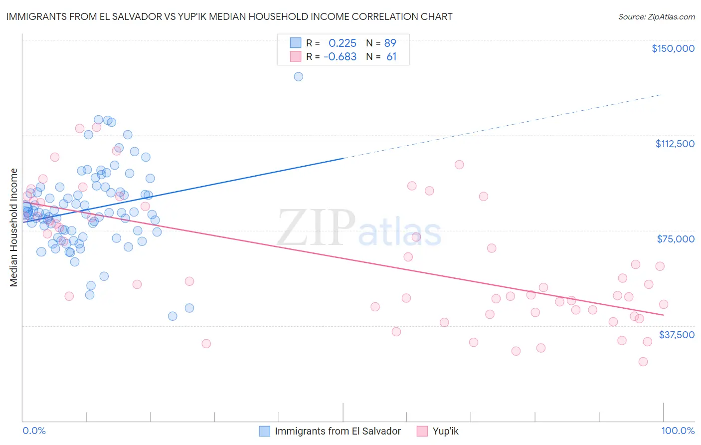 Immigrants from El Salvador vs Yup'ik Median Household Income