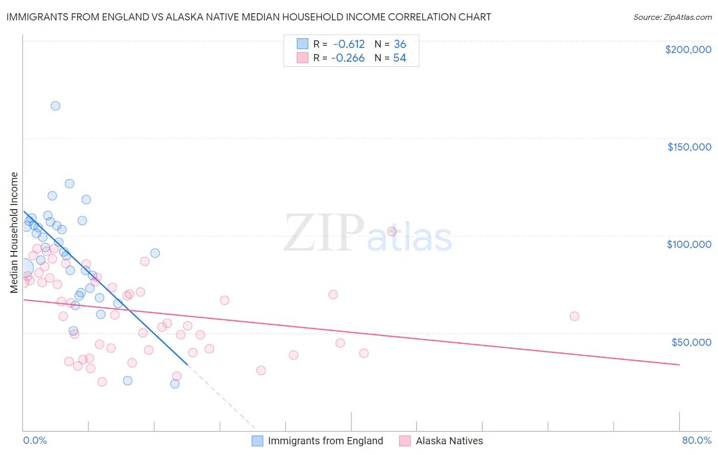 Immigrants from England vs Alaska Native Median Household Income