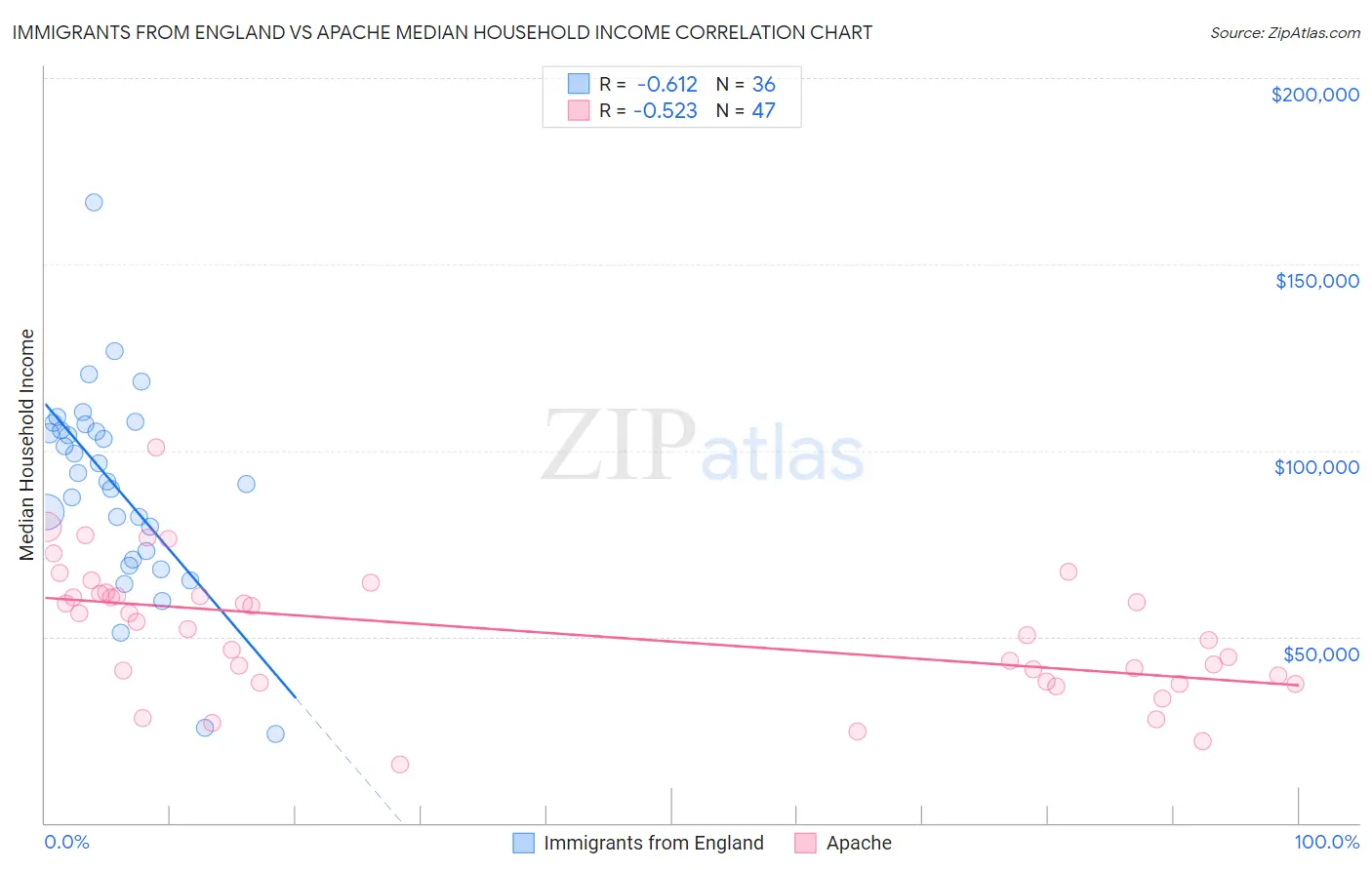 Immigrants from England vs Apache Median Household Income