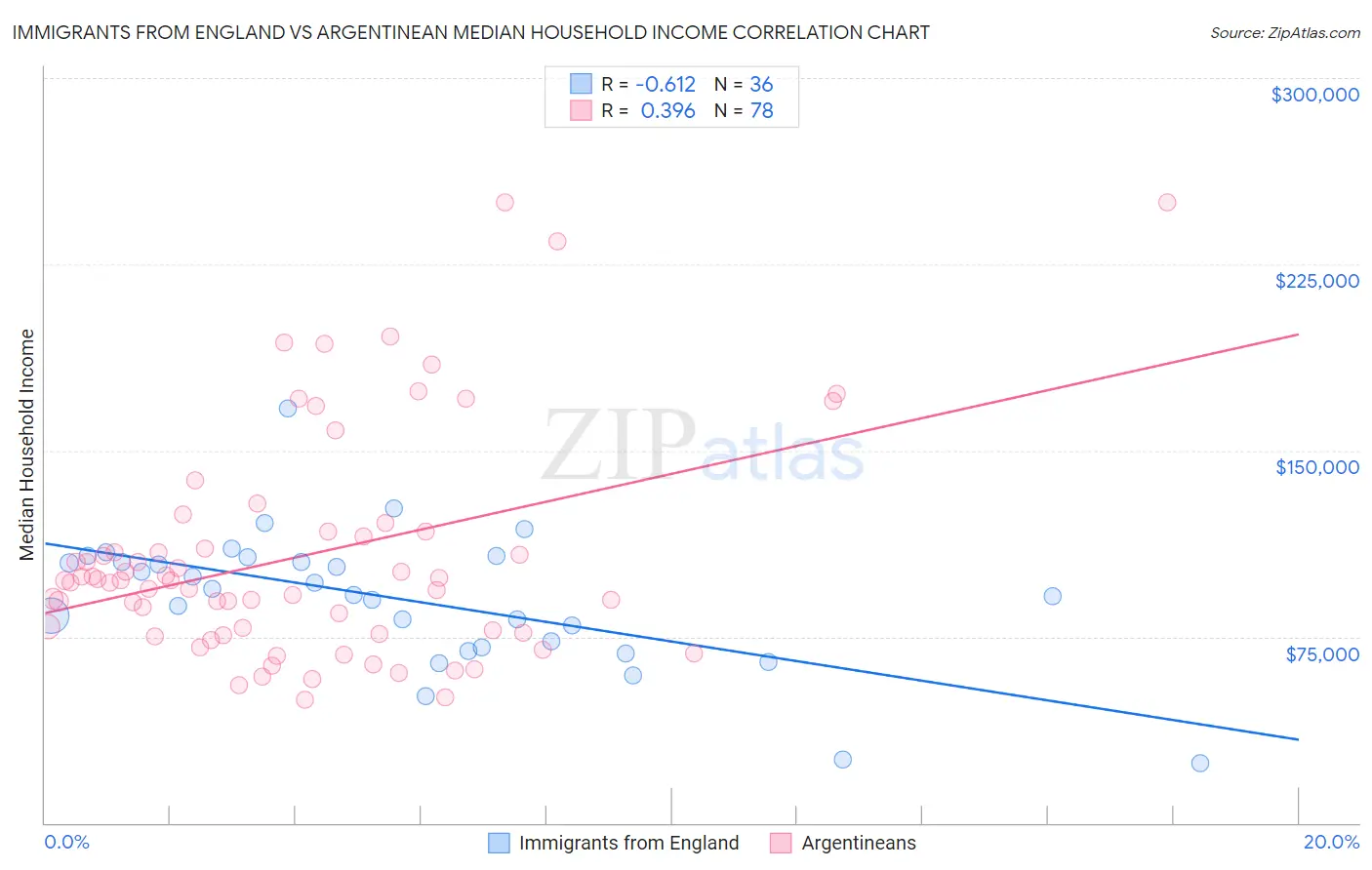 Immigrants from England vs Argentinean Median Household Income