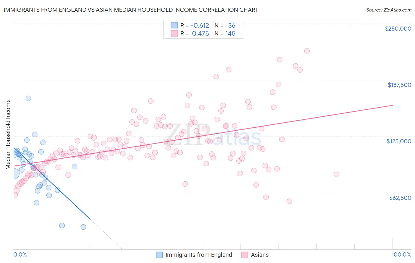 Immigrants from England vs Asian Median Household Income