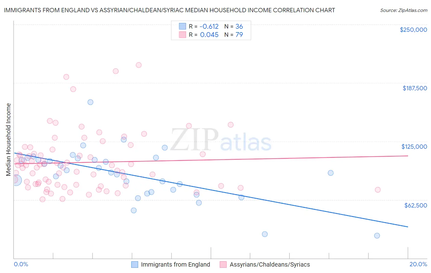Immigrants from England vs Assyrian/Chaldean/Syriac Median Household Income