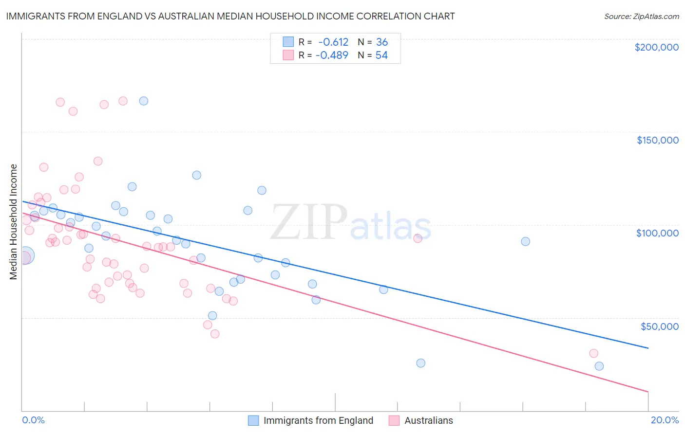 Immigrants from England vs Australian Median Household Income