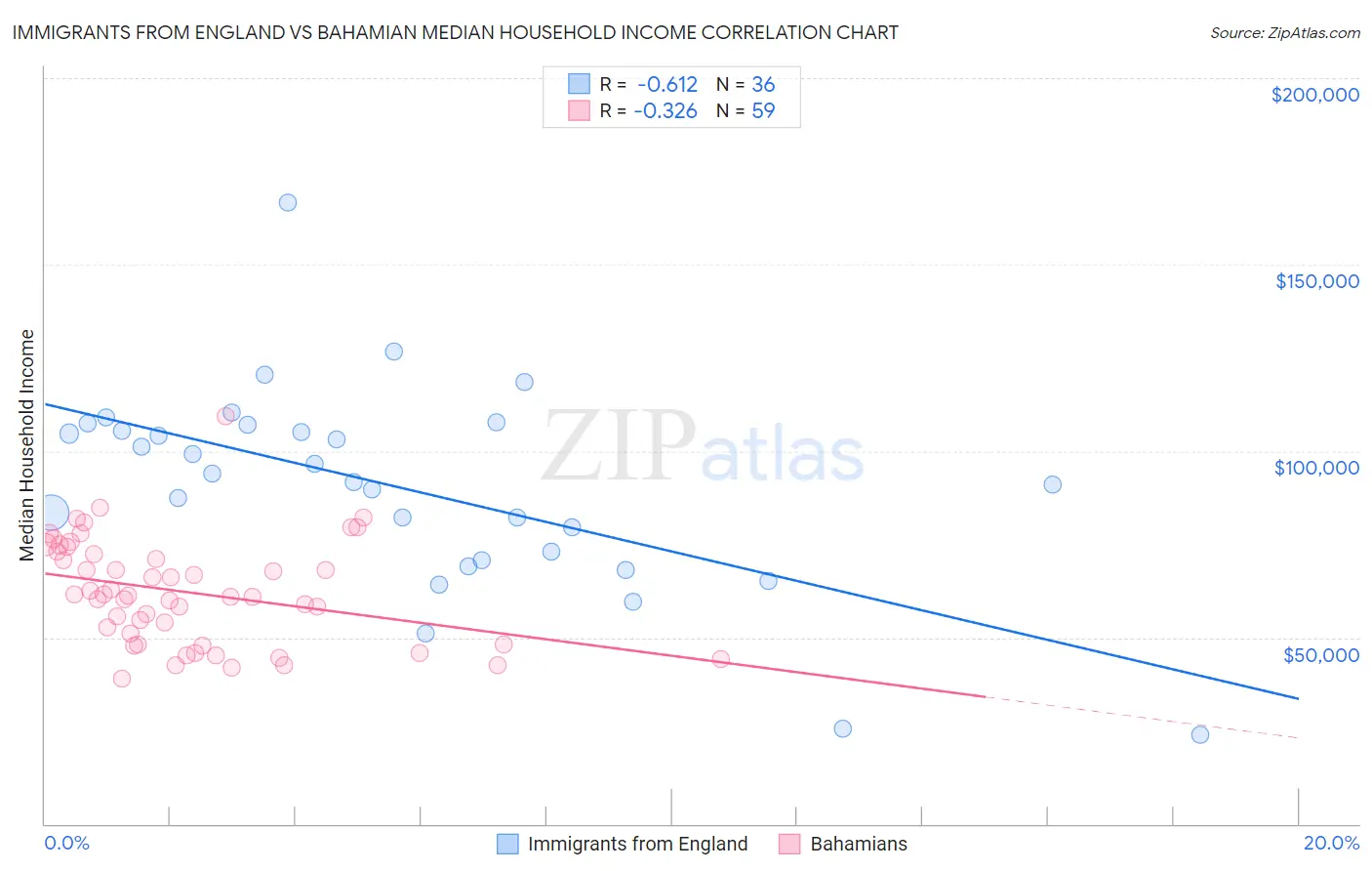 Immigrants from England vs Bahamian Median Household Income