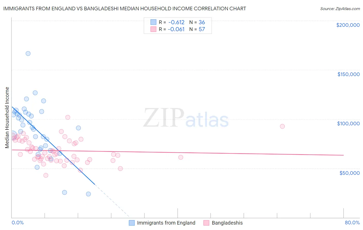 Immigrants from England vs Bangladeshi Median Household Income