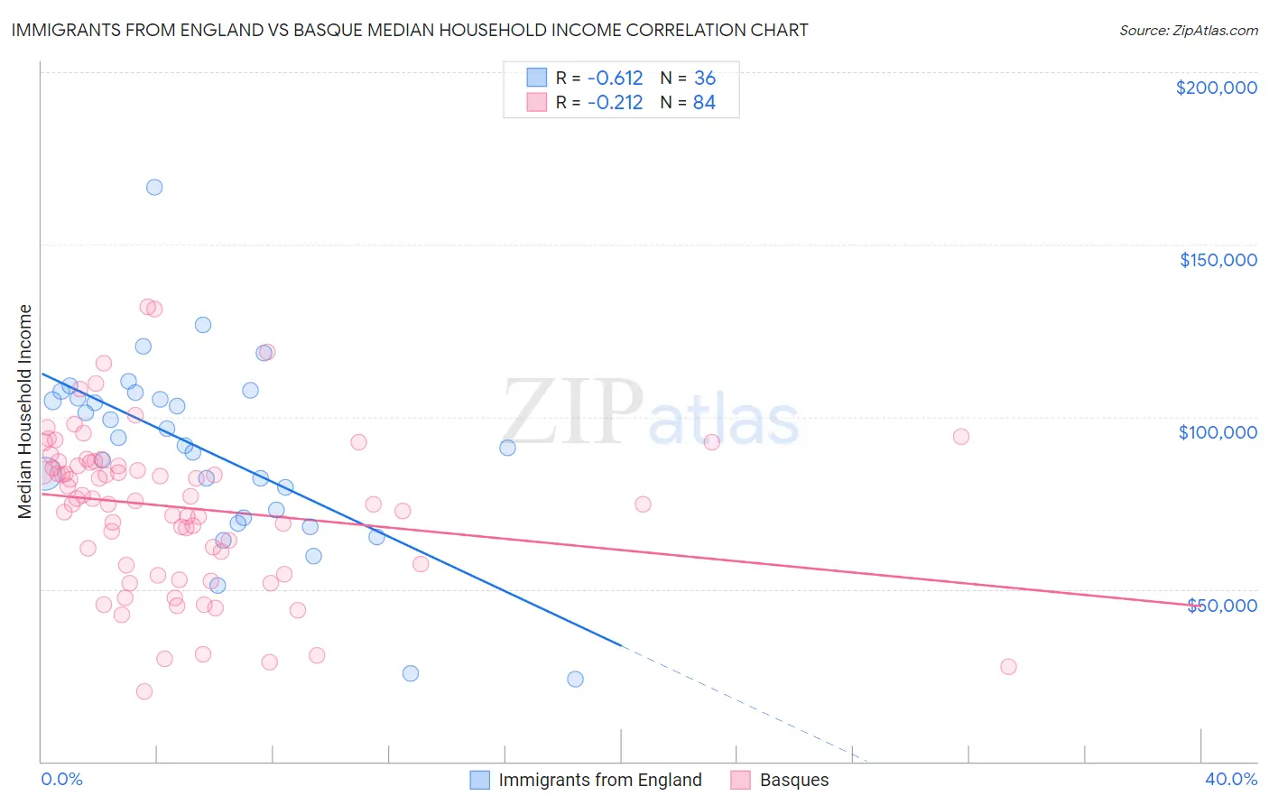 Immigrants from England vs Basque Median Household Income