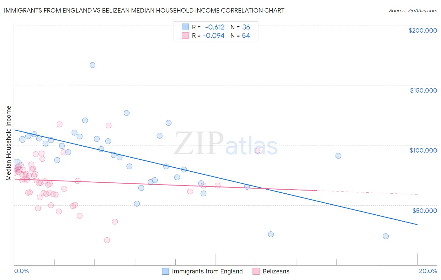 Immigrants from England vs Belizean Median Household Income