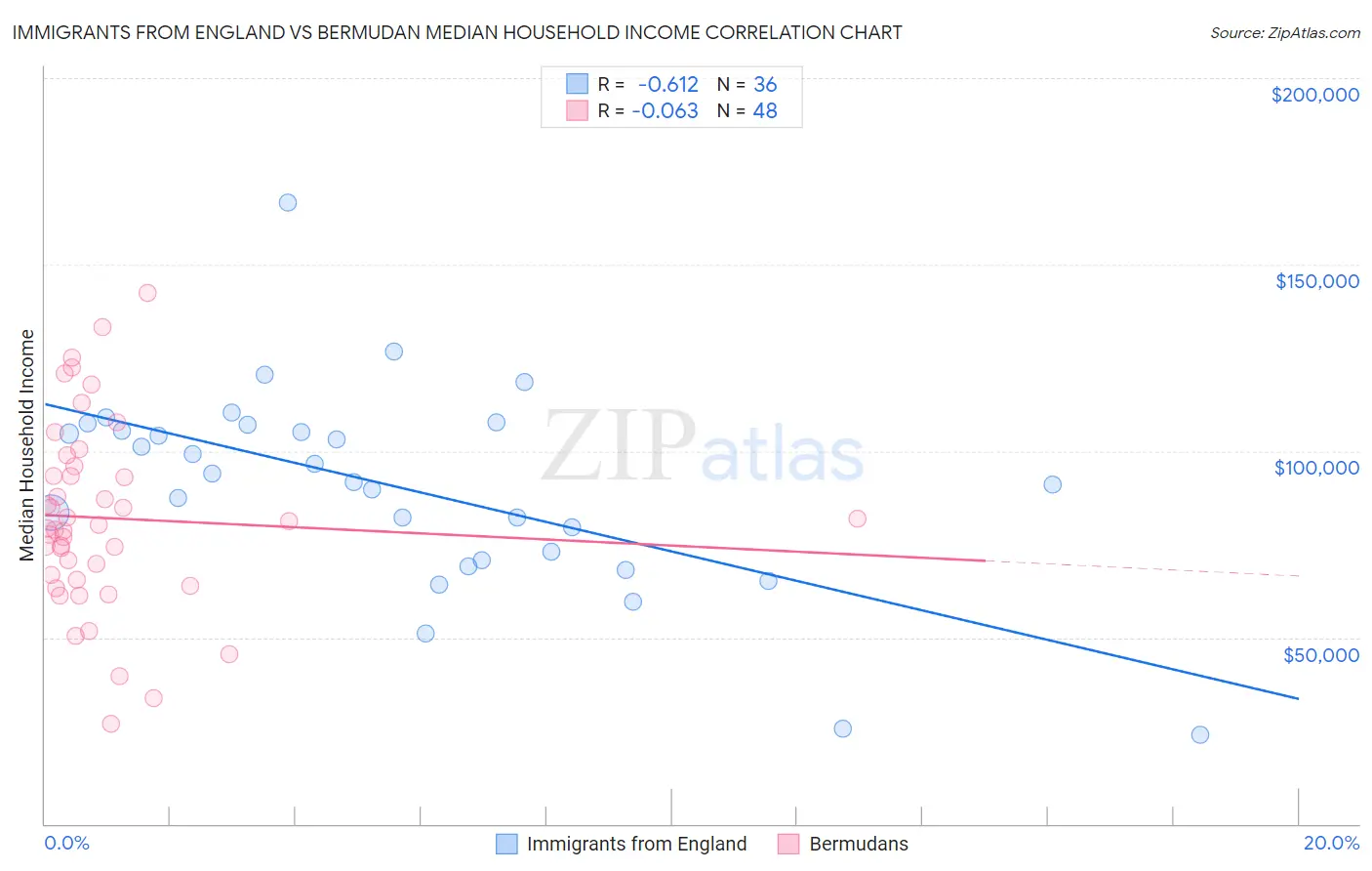 Immigrants from England vs Bermudan Median Household Income