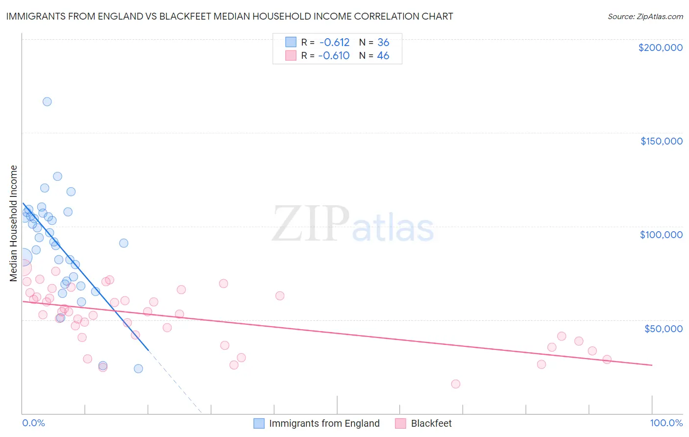 Immigrants from England vs Blackfeet Median Household Income