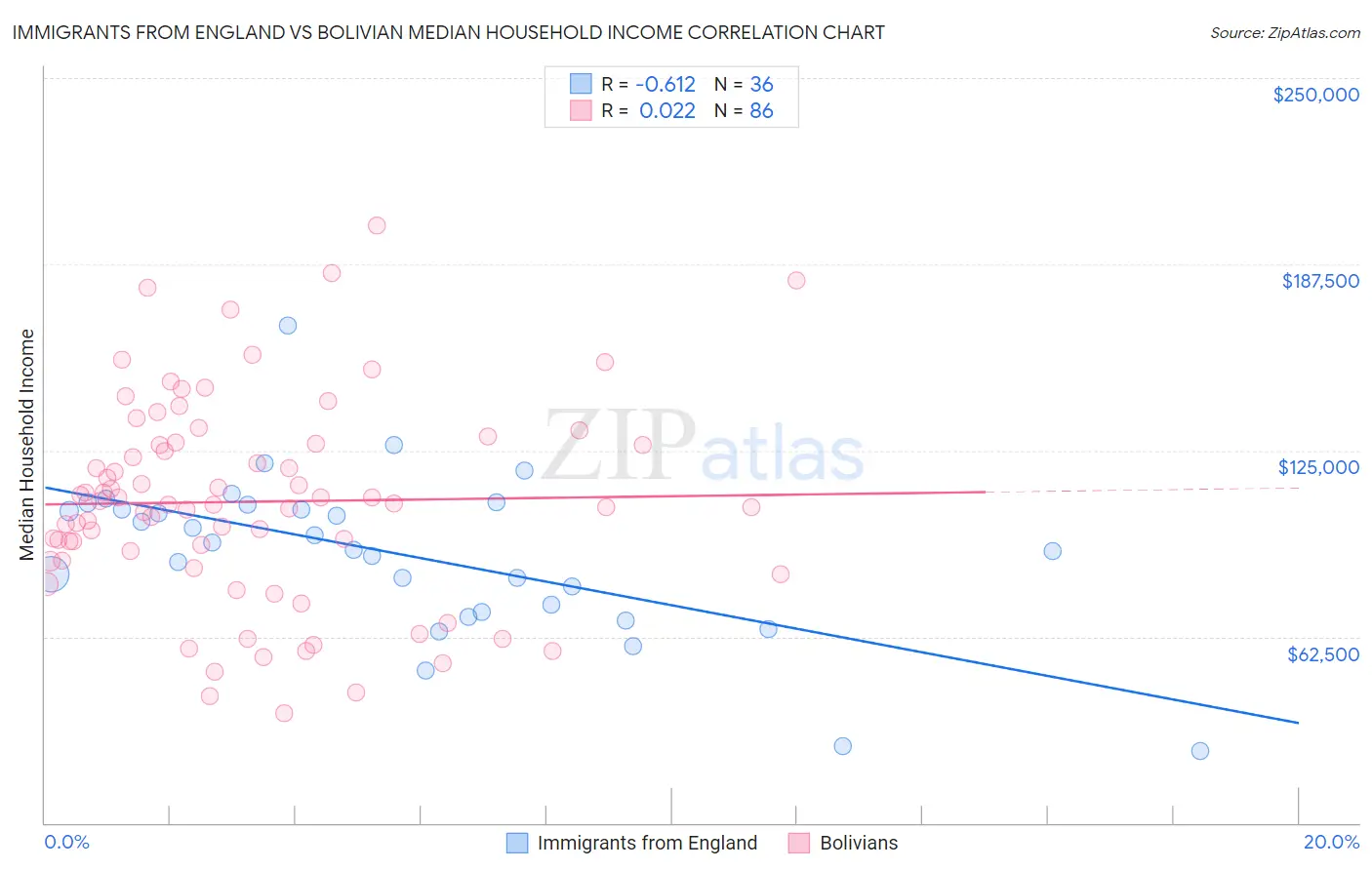 Immigrants from England vs Bolivian Median Household Income