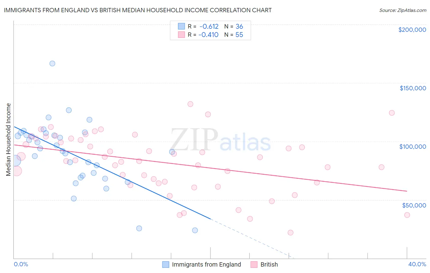 Immigrants from England vs British Median Household Income
