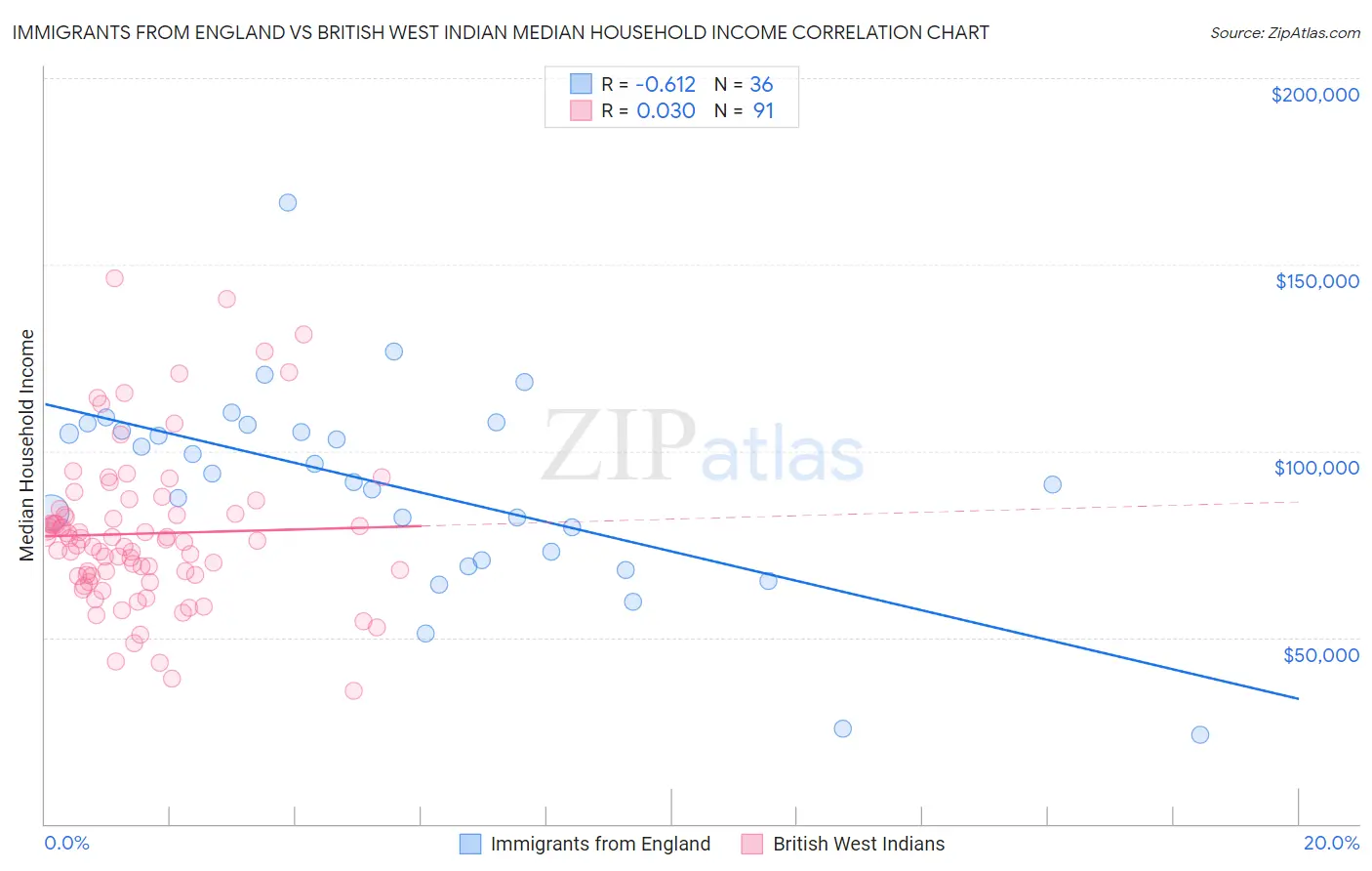 Immigrants from England vs British West Indian Median Household Income