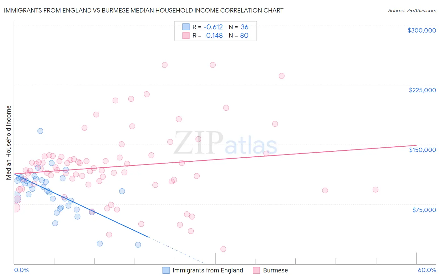 Immigrants from England vs Burmese Median Household Income