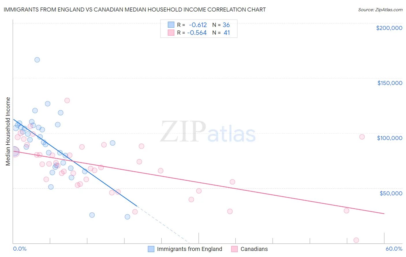 Immigrants from England vs Canadian Median Household Income