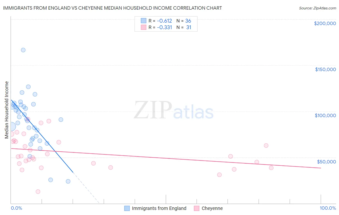 Immigrants from England vs Cheyenne Median Household Income