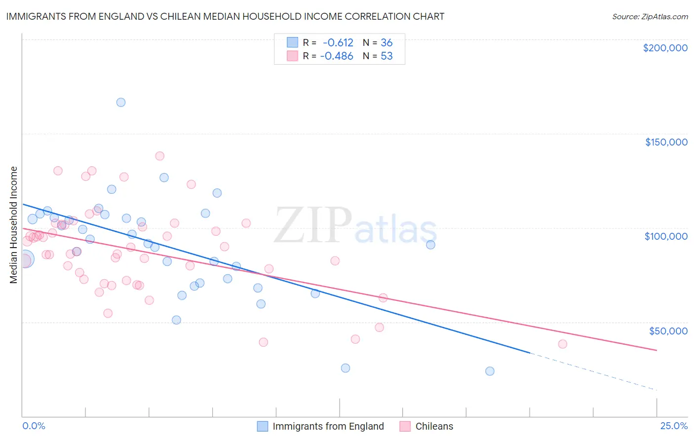 Immigrants from England vs Chilean Median Household Income