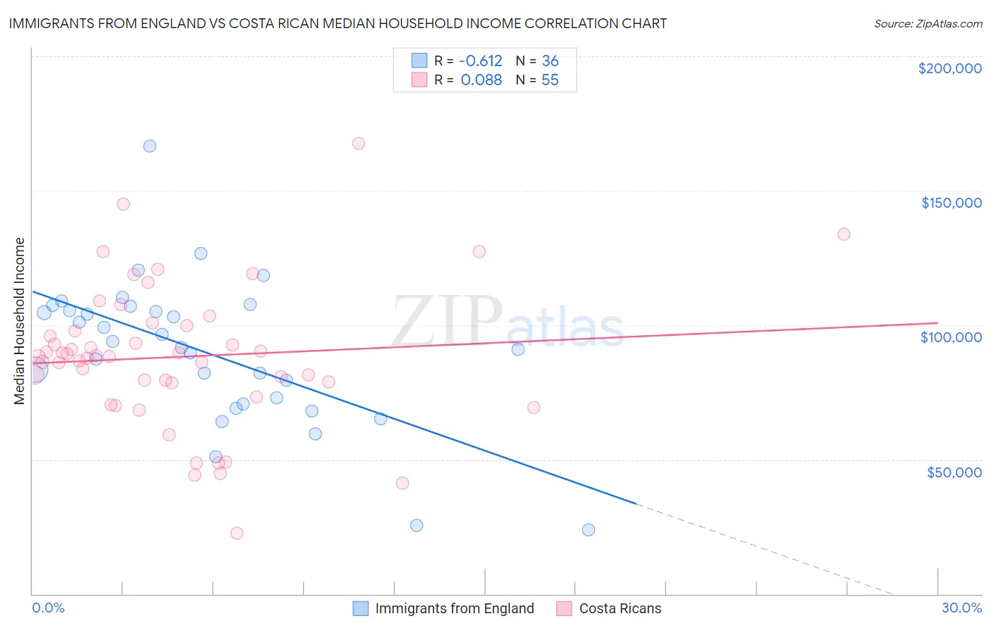 Immigrants from England vs Costa Rican Median Household Income