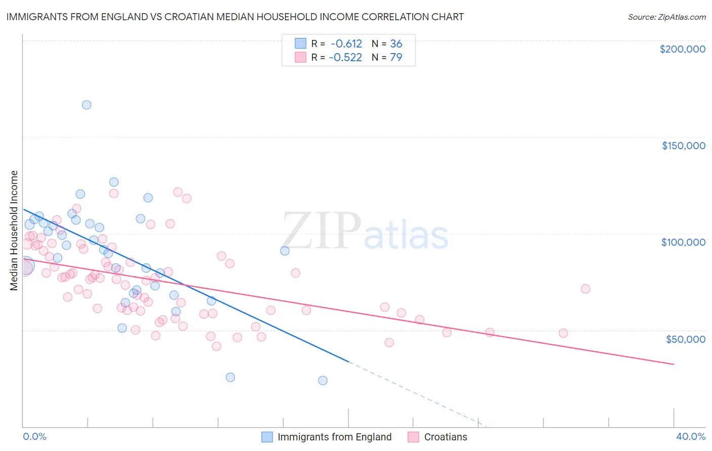 Immigrants from England vs Croatian Median Household Income