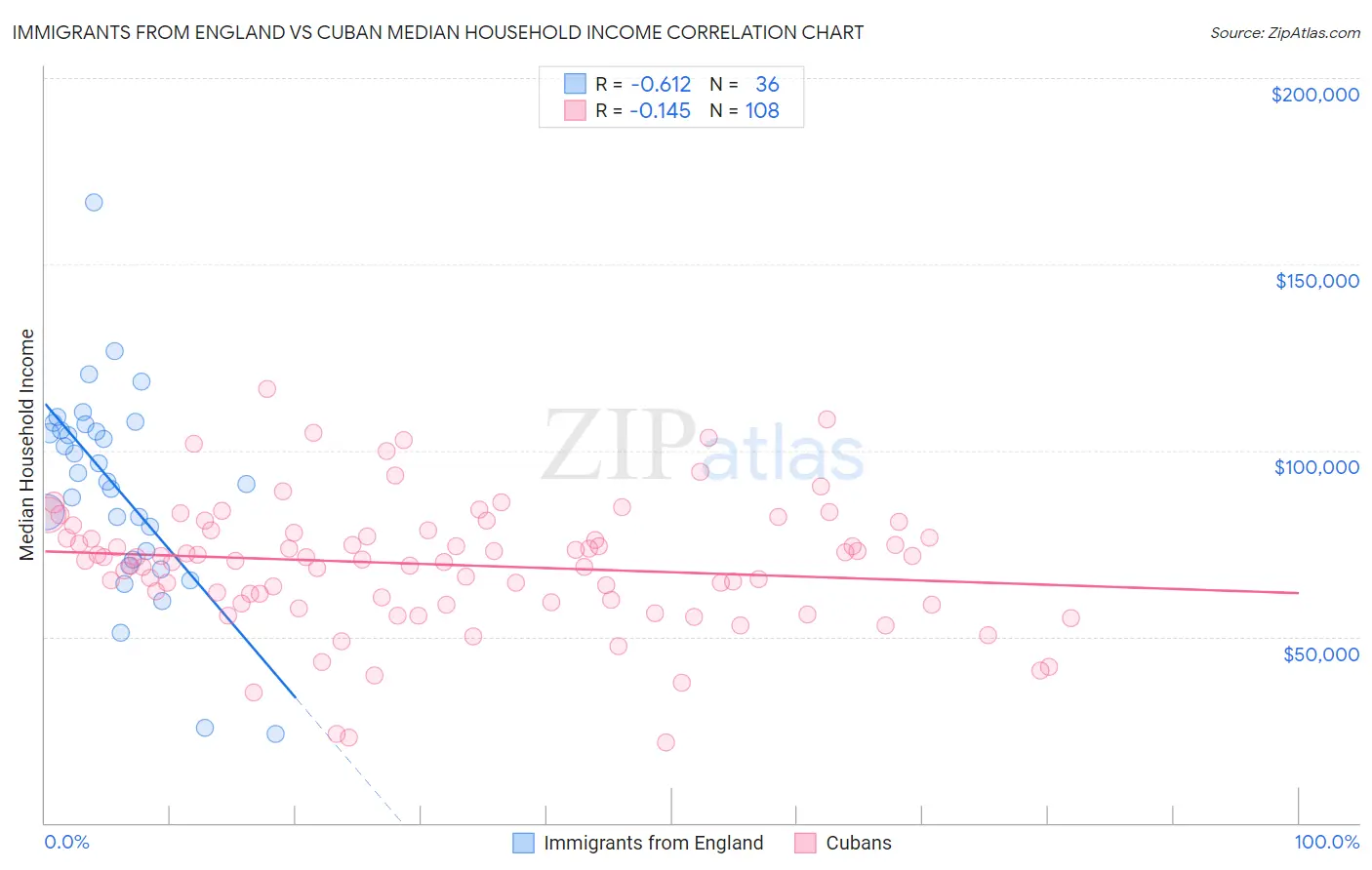 Immigrants from England vs Cuban Median Household Income