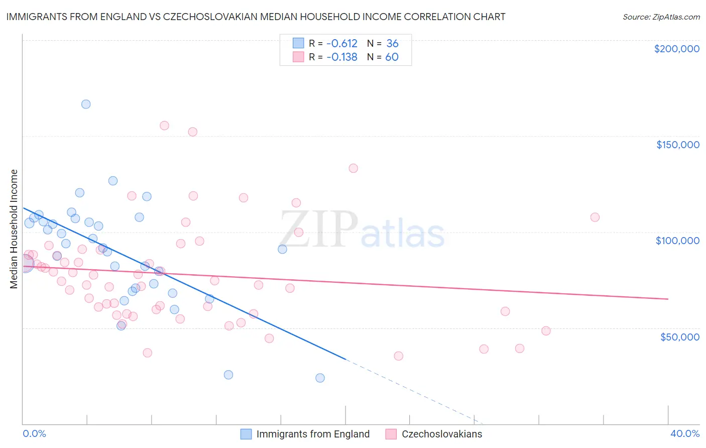 Immigrants from England vs Czechoslovakian Median Household Income